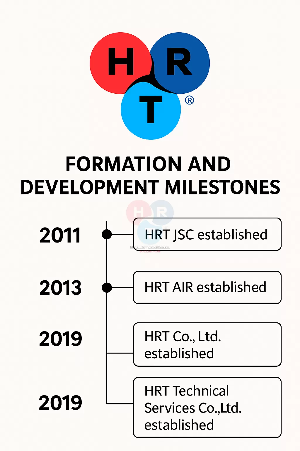 C&aacute;c Cột Mốc Ph&aacute;t Triển Quan Trọng HRT