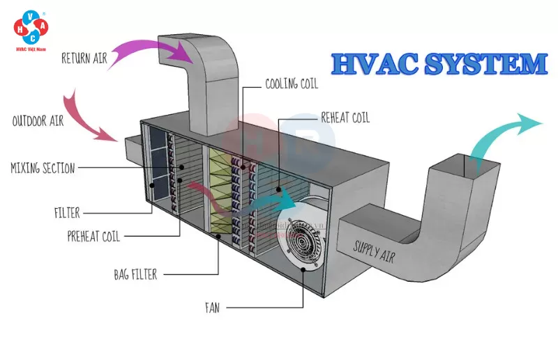 Nguyên lý hoạt động của hệ thống HVAC-R