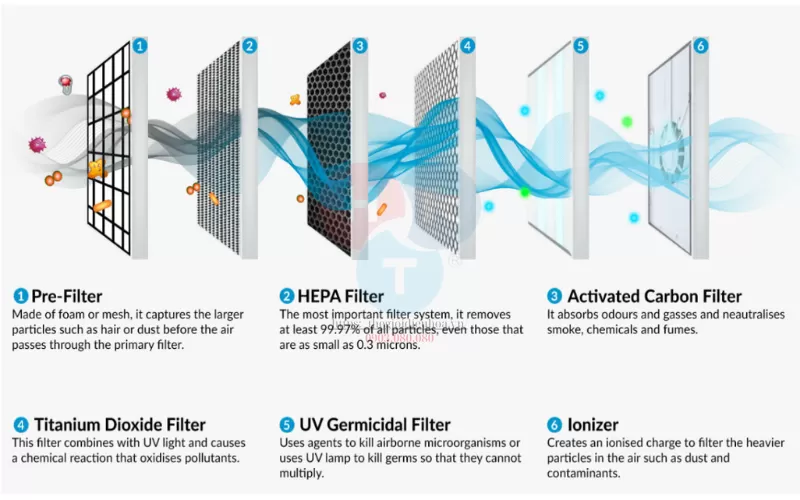 Ưu điểm của HVAC