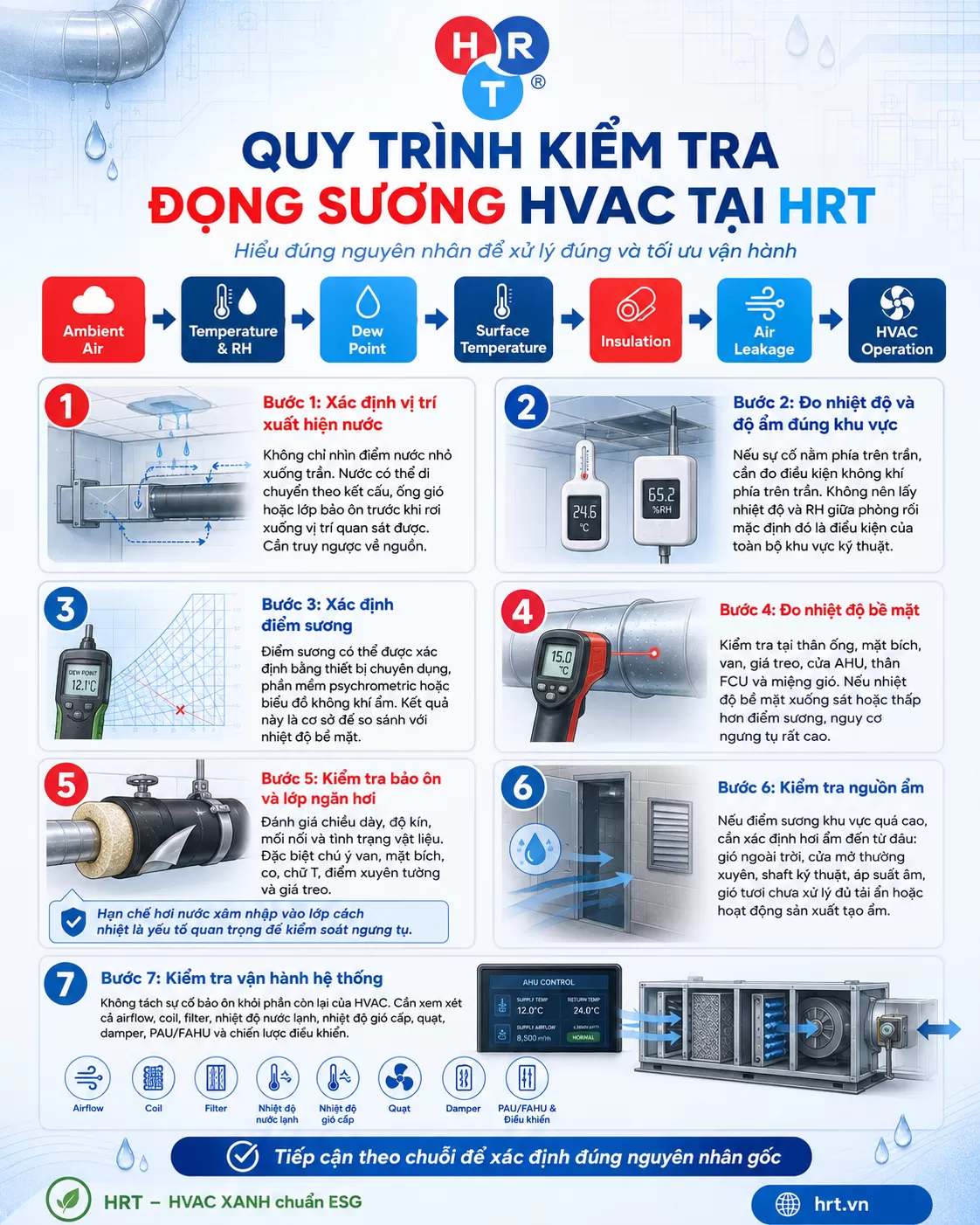 Điểm sương HVAC