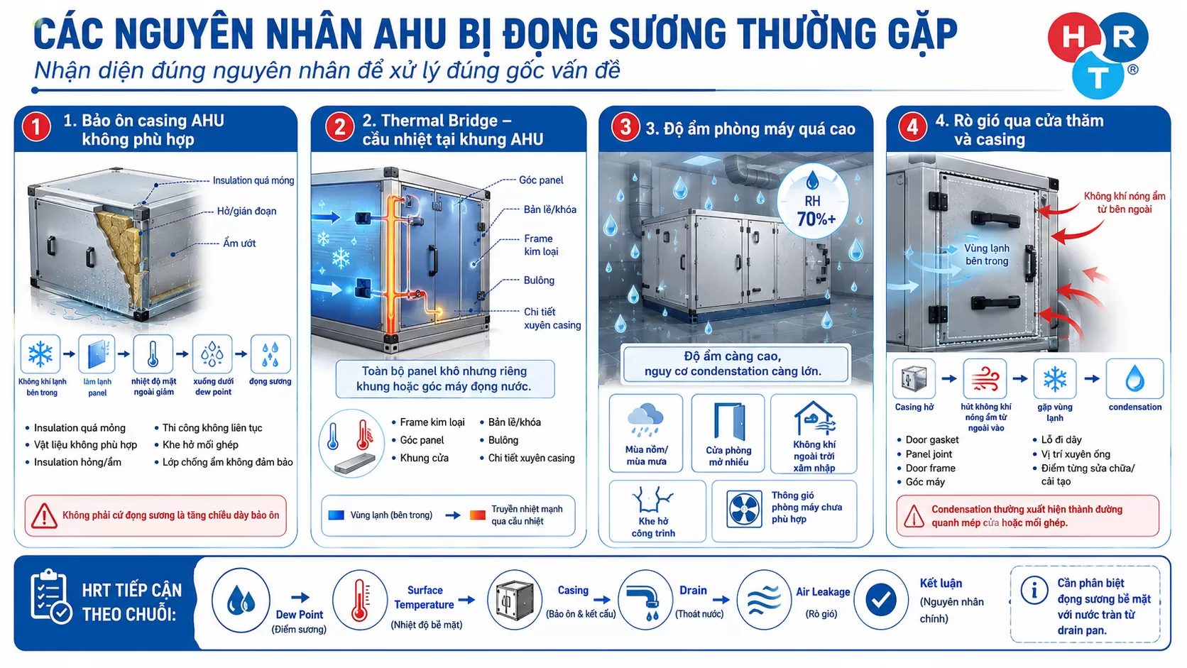 AHU bị đọng sương