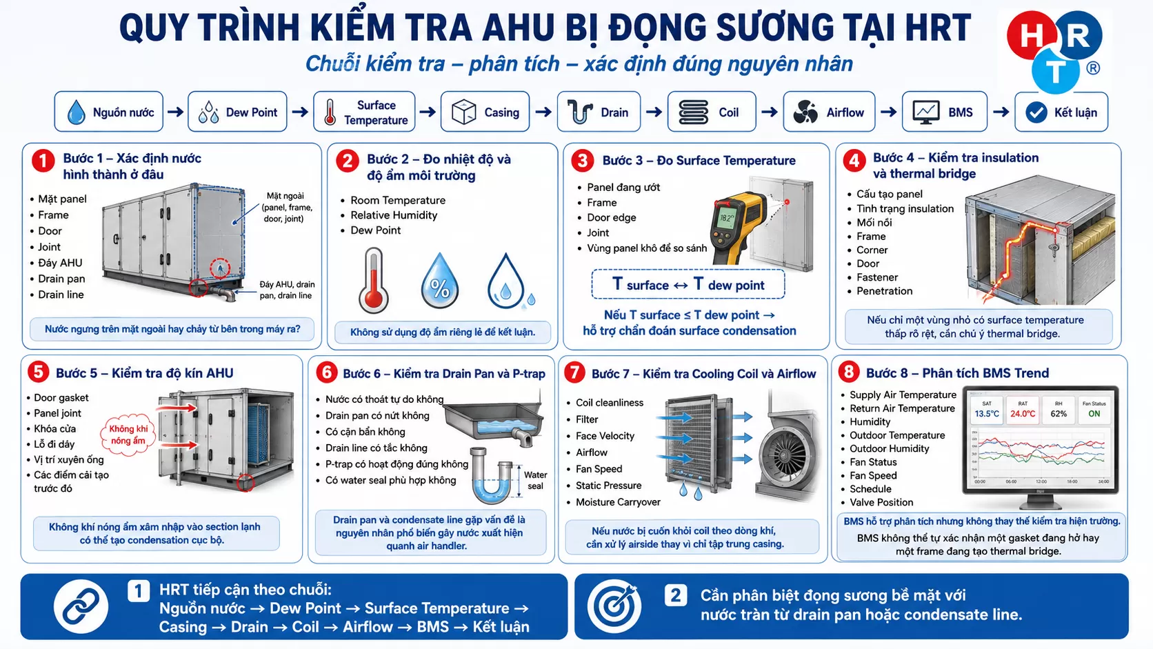 quy tr&igrave;nh AHU đọng sương