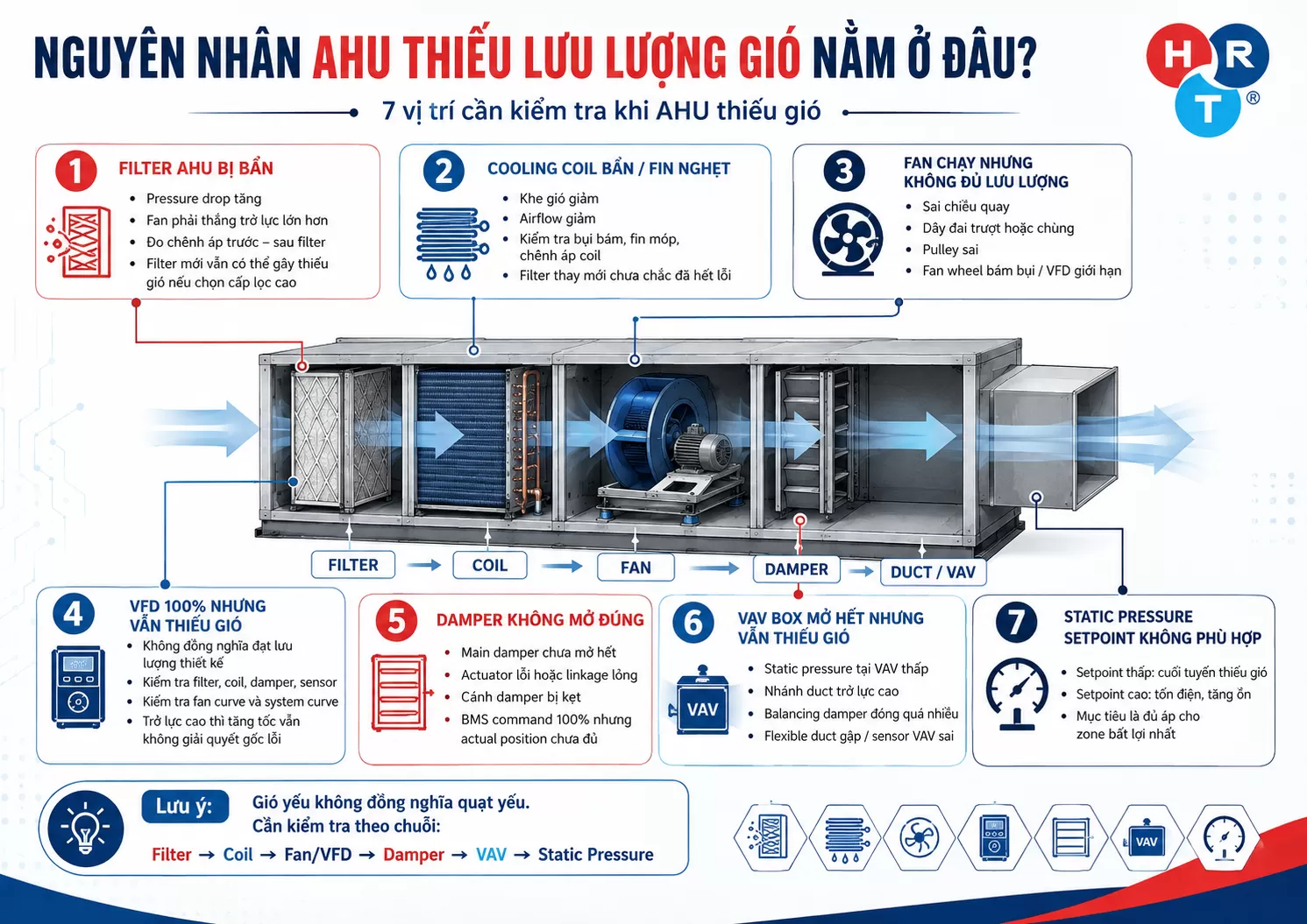 AHU thiếu lưu lượng gió
