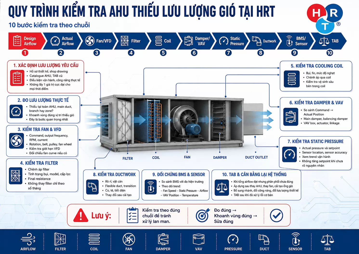 quy trình AHU thiếu lưu lượng gió
