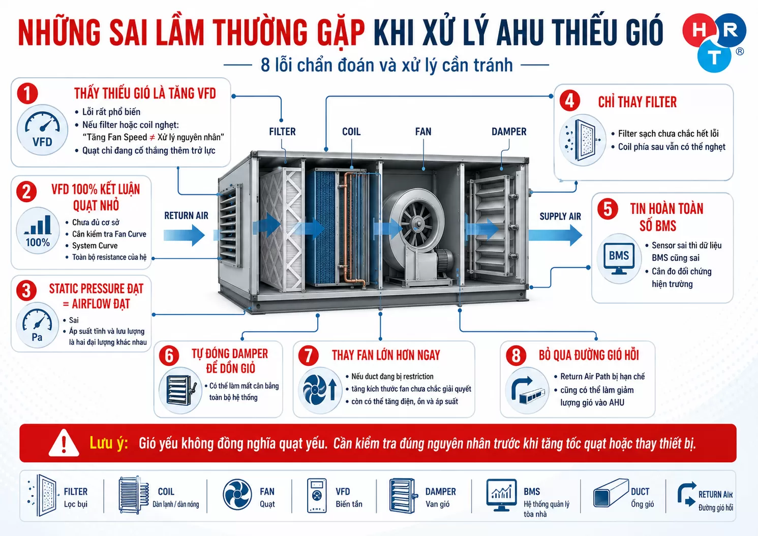 sai lầm AHU thiếu gió
