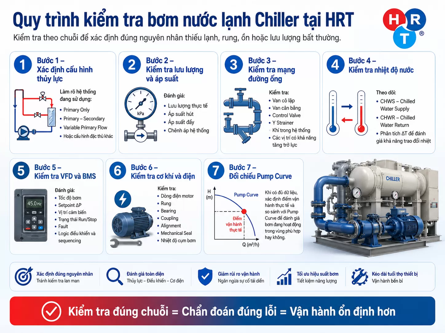 quy tr&igrave;nh bơm nước lạnh Chiller