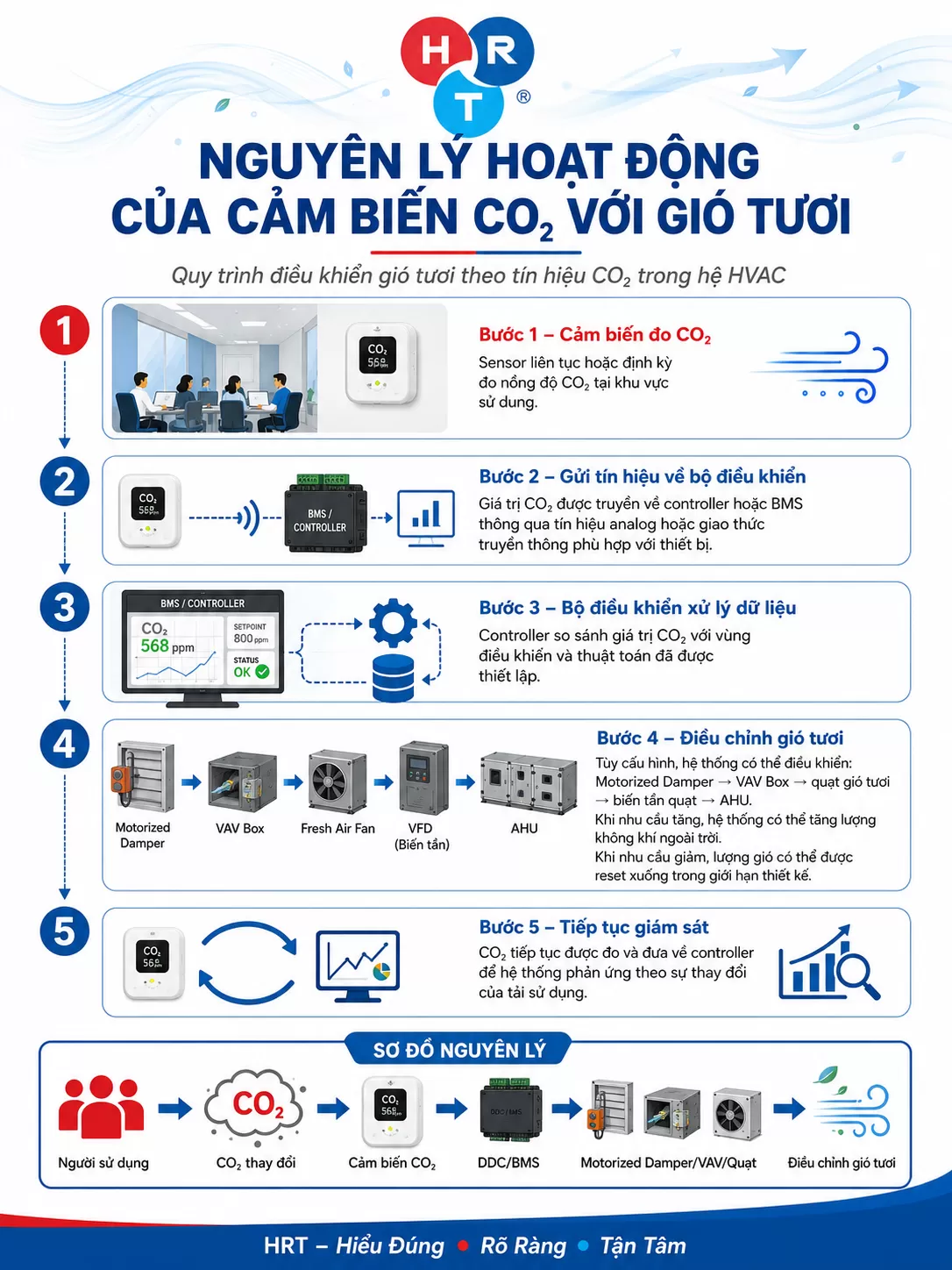 Cảm biến CO₂