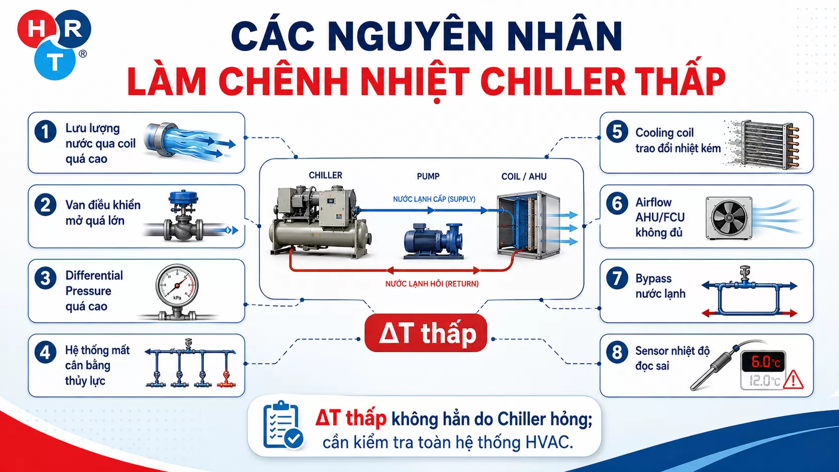 ch&ecirc;nh nhiệt Chiller
