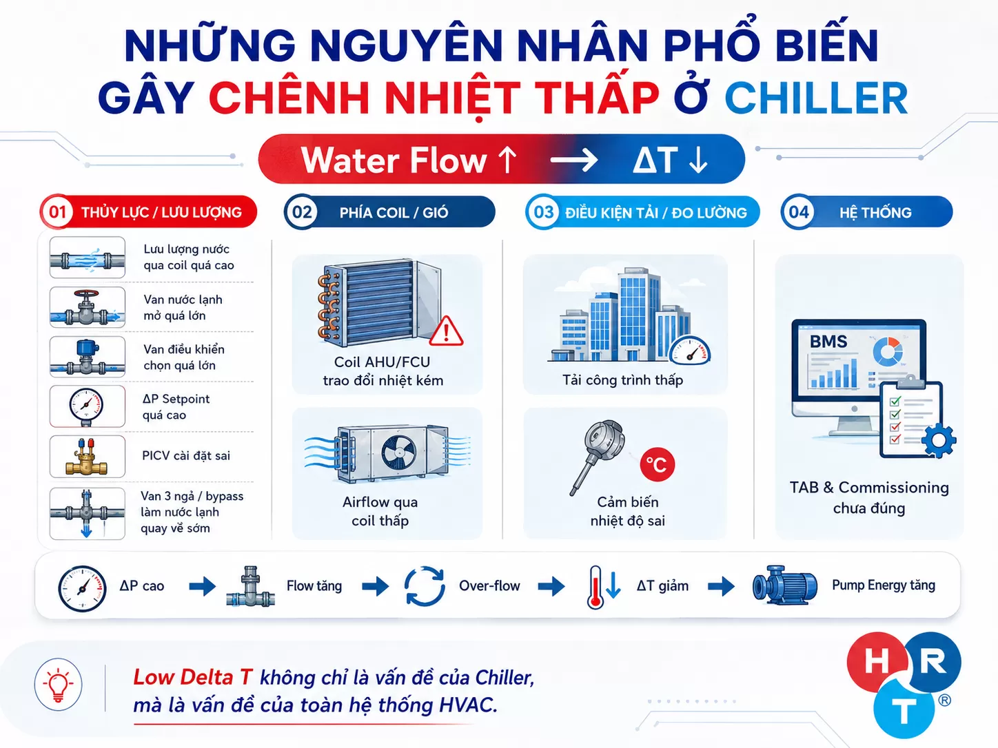 ch&ecirc;nh nhiệt thấp ở Chiller