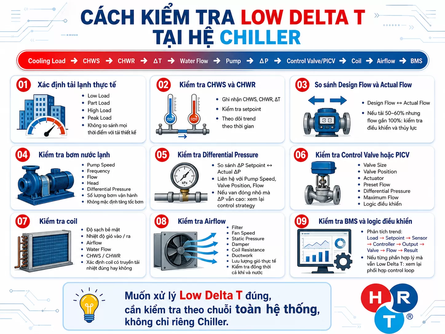 ch&ecirc;nh nhiệt thấp ở Chiller