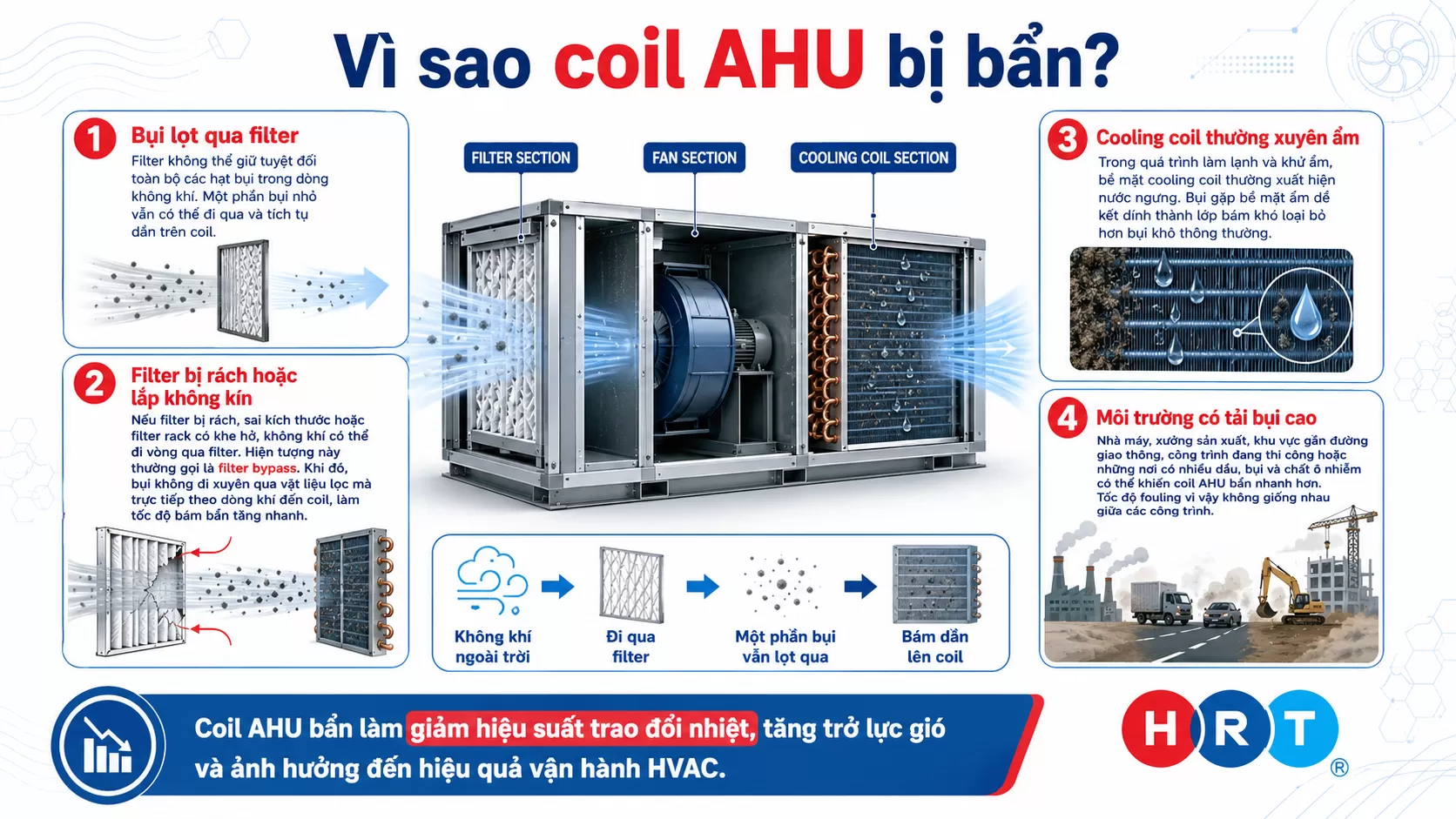 coil AHU