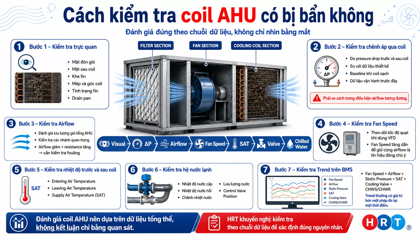 Coil AHU