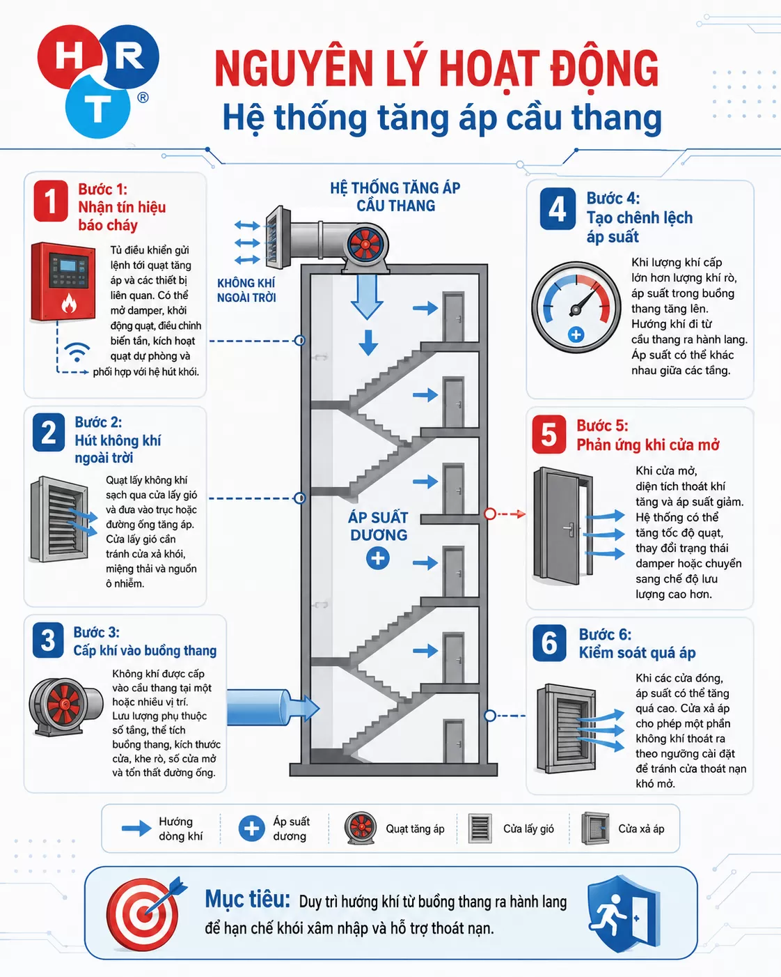 Hệ thống tăng áp cầu thang