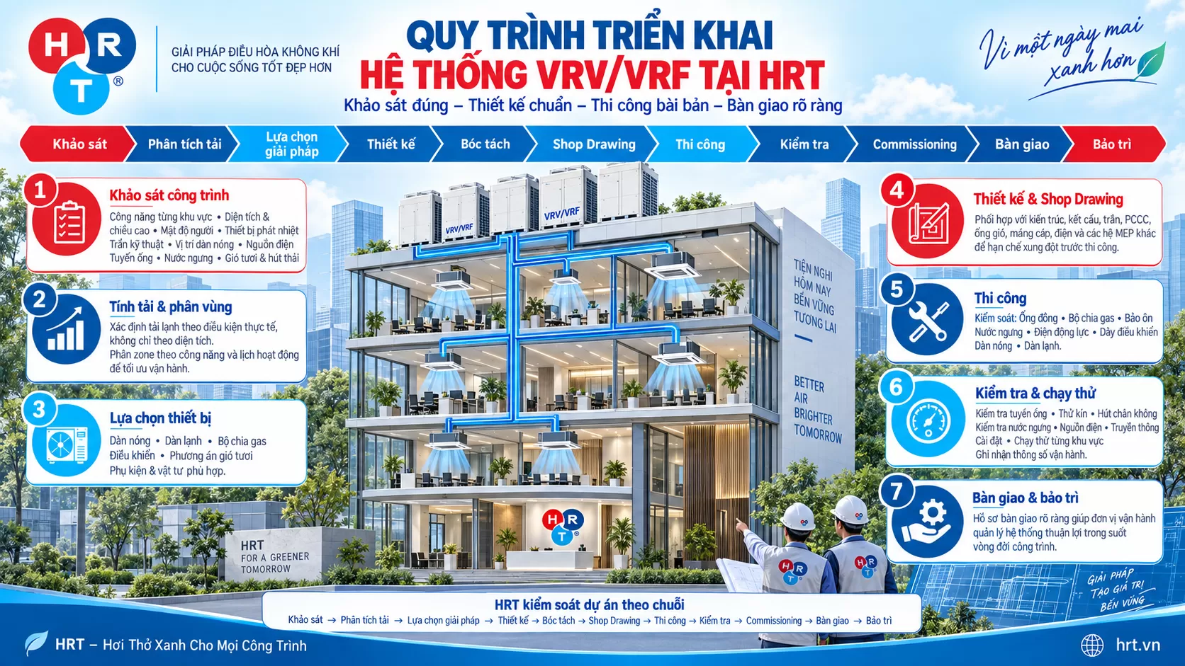 hệ thống VRV VRF