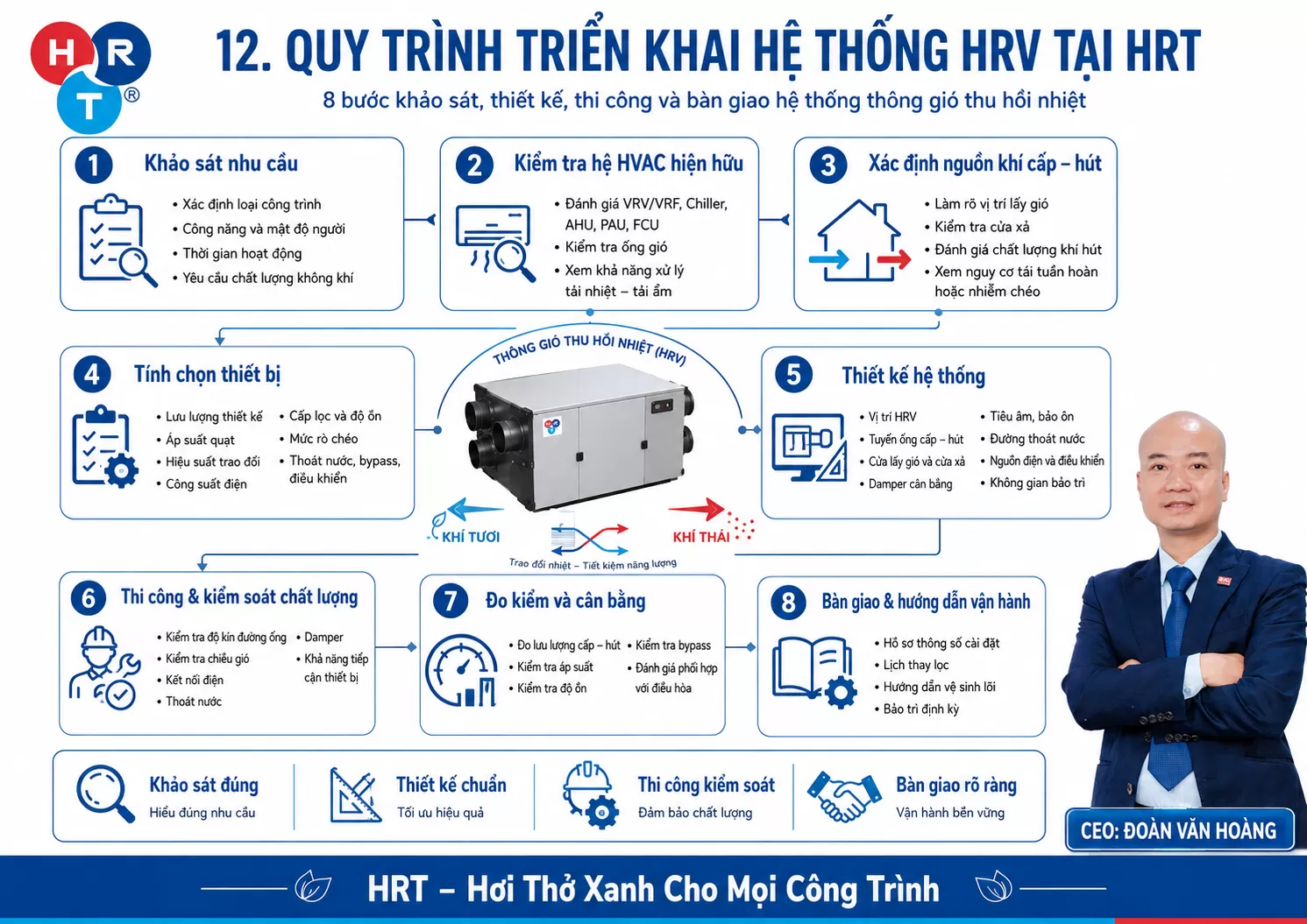 quy trình triển khai HRV