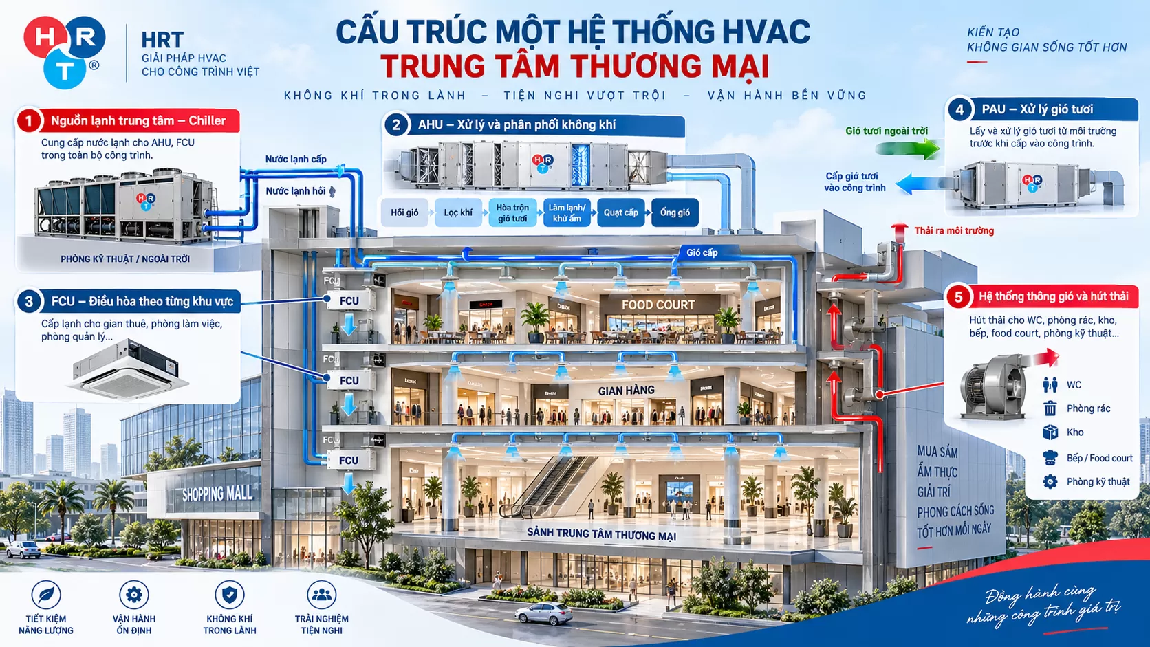 HVAC Trung T&acirc;m Thương Mại