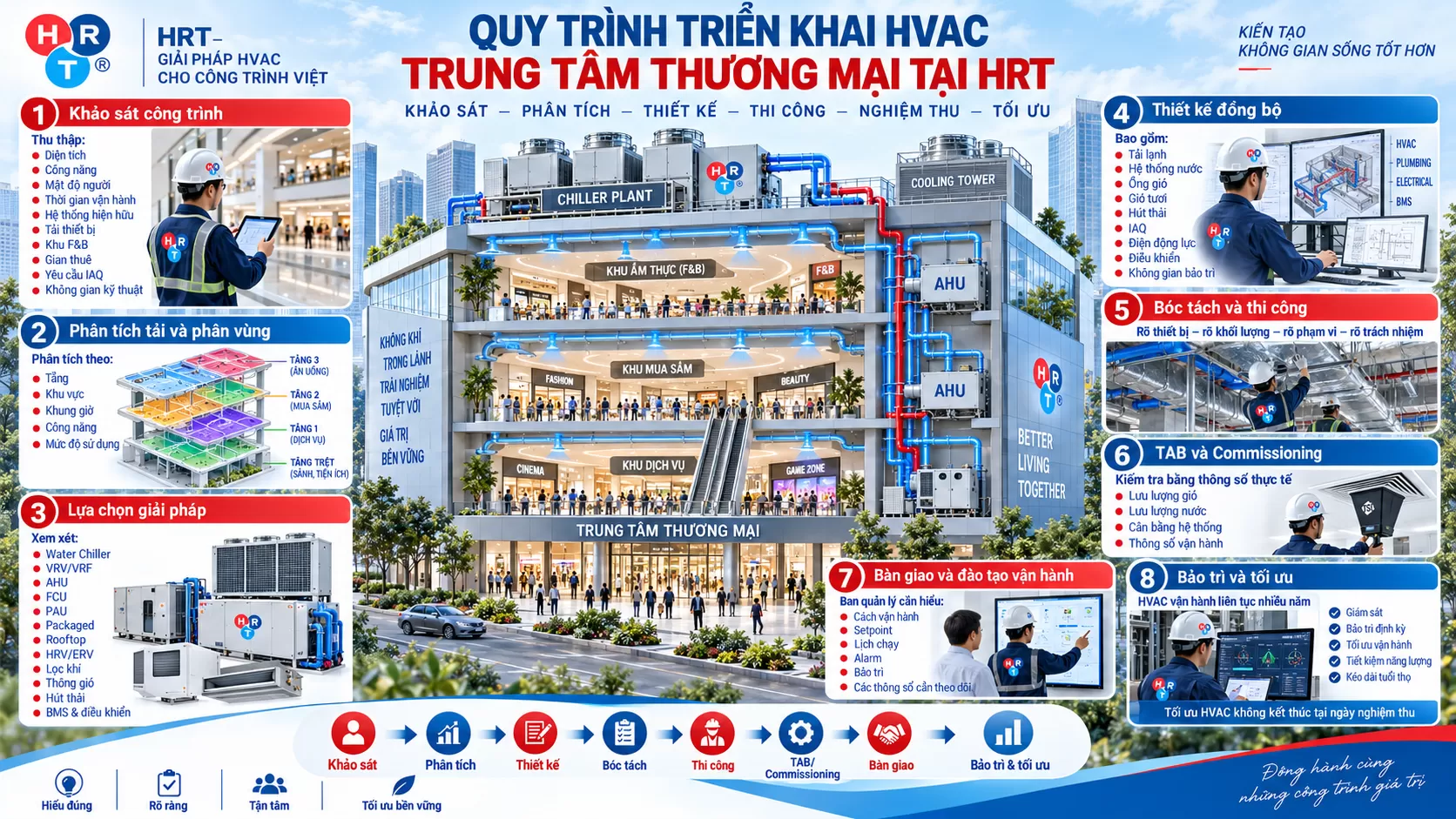 HVAC Trung T&acirc;m Thương Mại