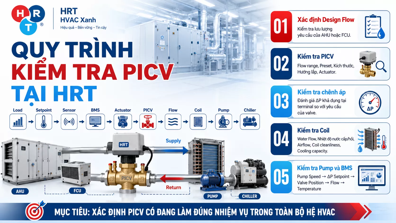 quy trình picv