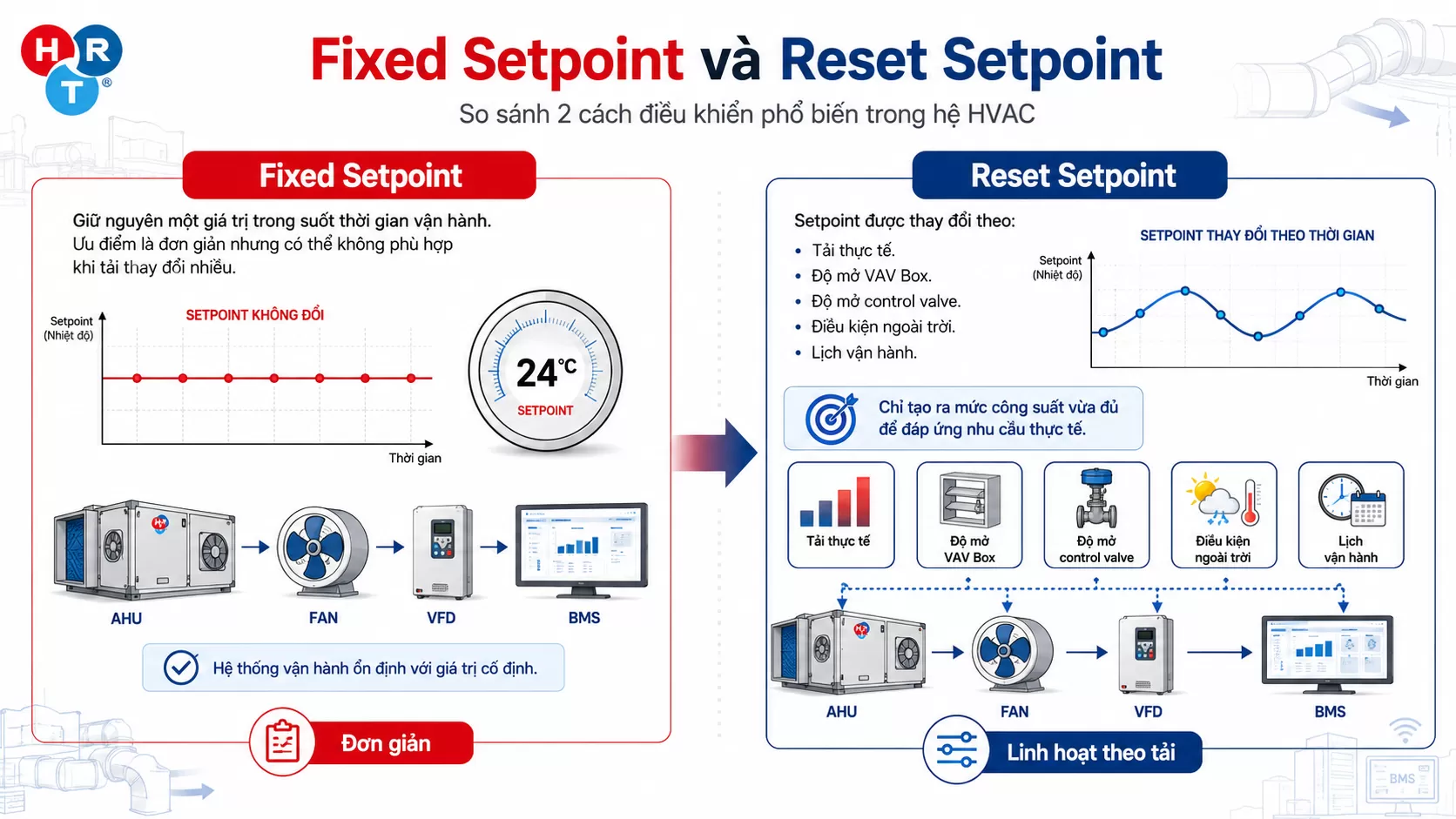 Setpoint HVAC