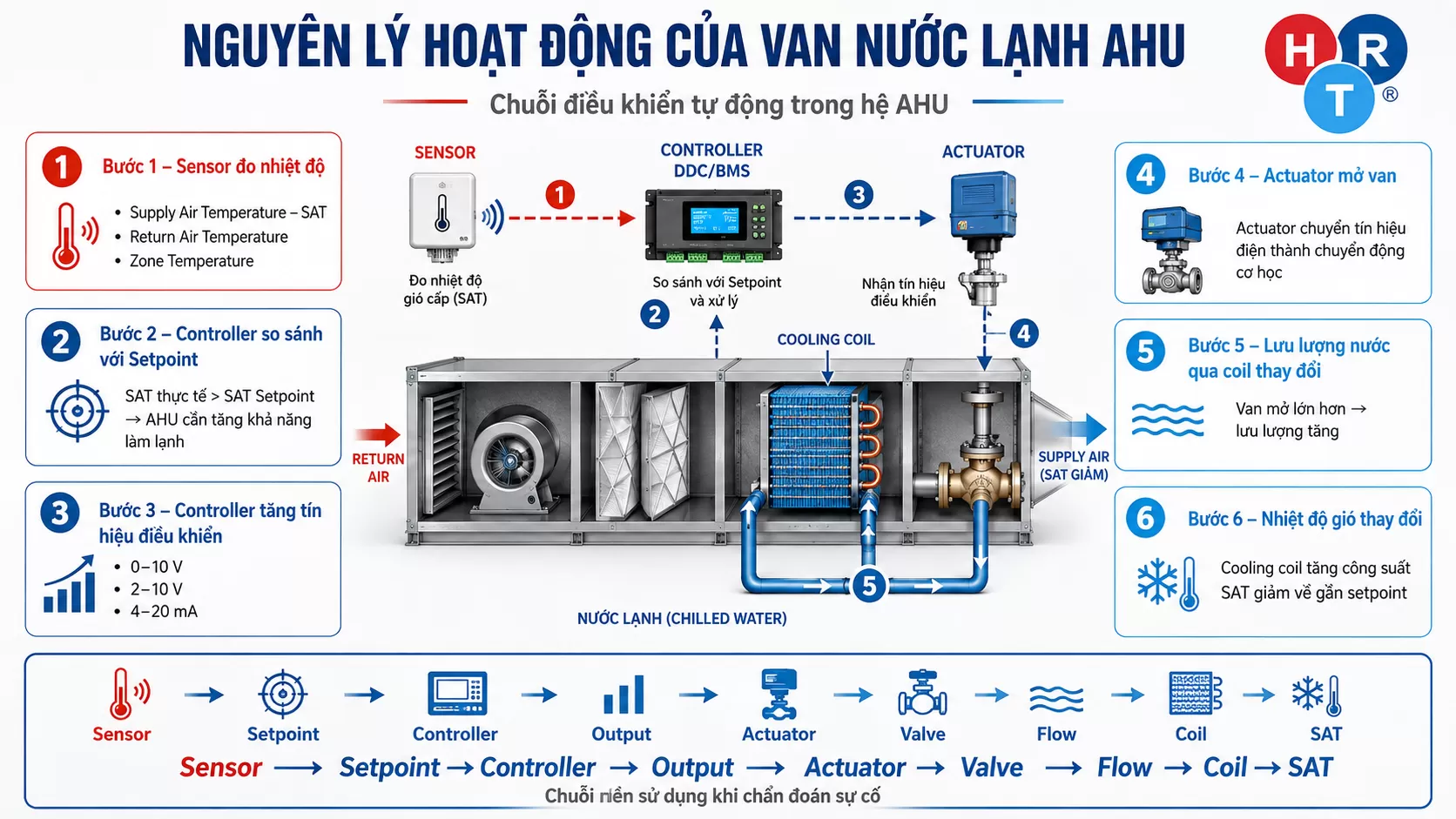 van nước lạnh AHU