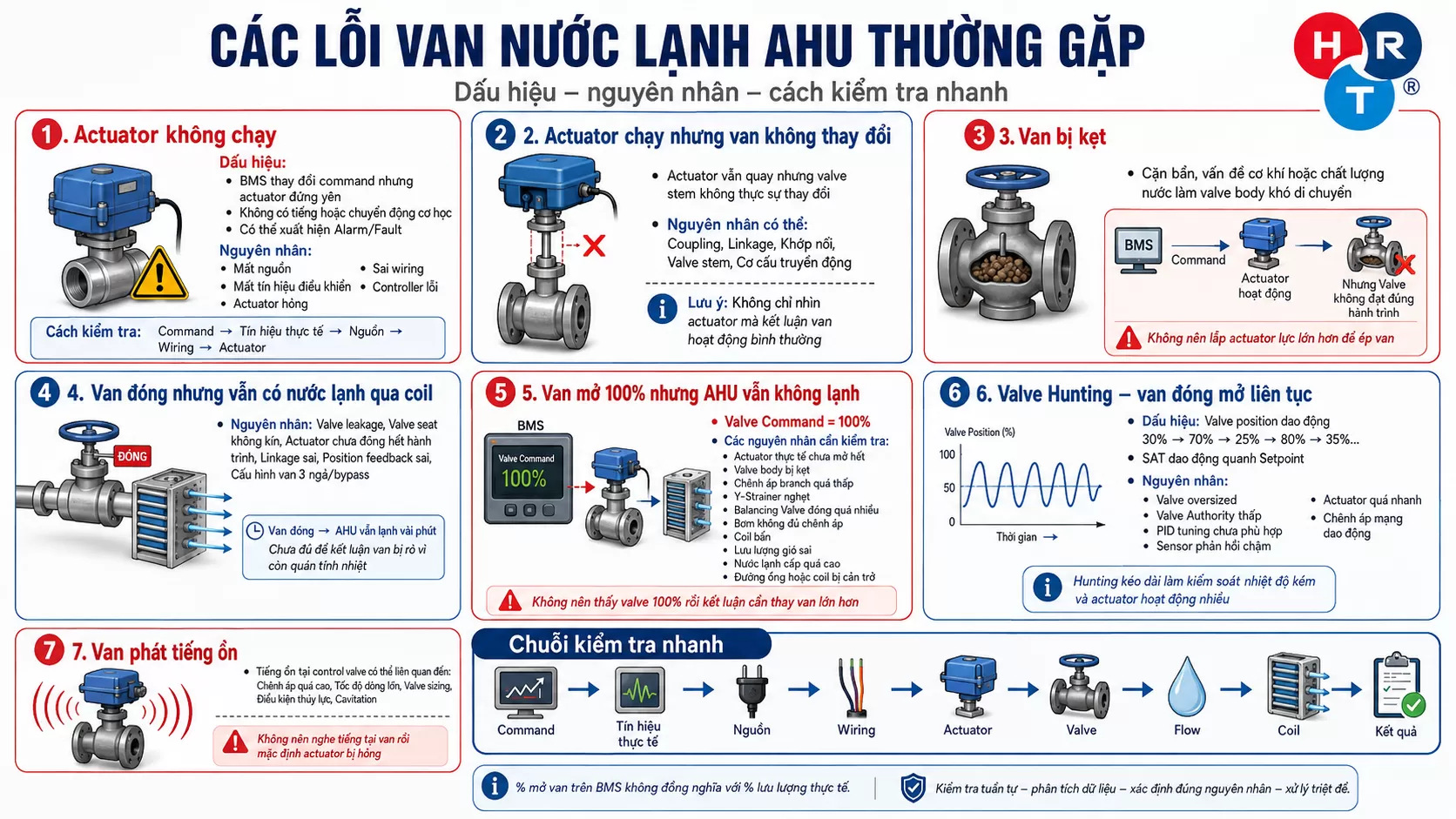 c&aacute;c lỗi van AHU
