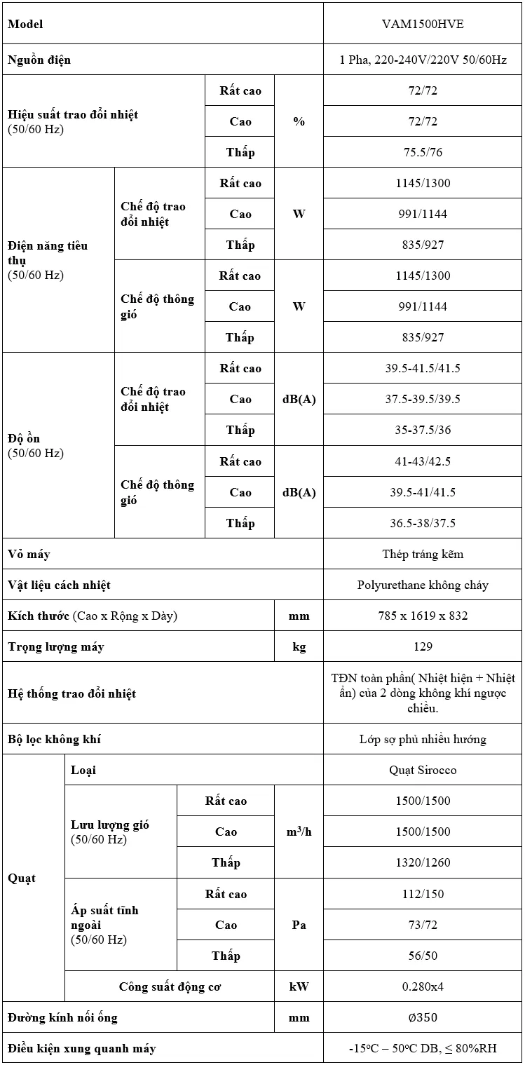 ? THÔNG SỐ KỸ THUẬT VAM1500HVE (Theo Catalogue)