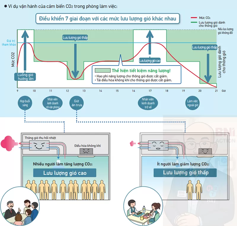 ⭐ Ưu điểm nổi bật của Daikin VAM150HVE