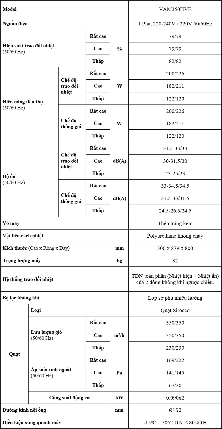 ? THÔNG SỐ KỸ THUẬT VAM350HVE (Từ Catalogue Daikin)
