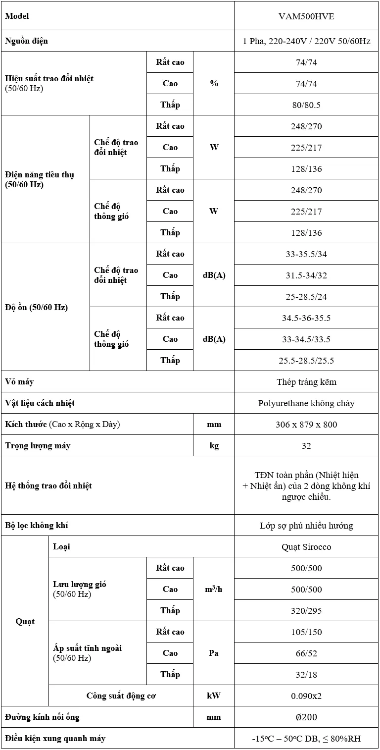 ? THÔNG SỐ KỸ THUẬT VAM500HVE (Theo Catalogue Daikin HRV)