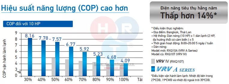 RXQ32AMYM - ưu điểm