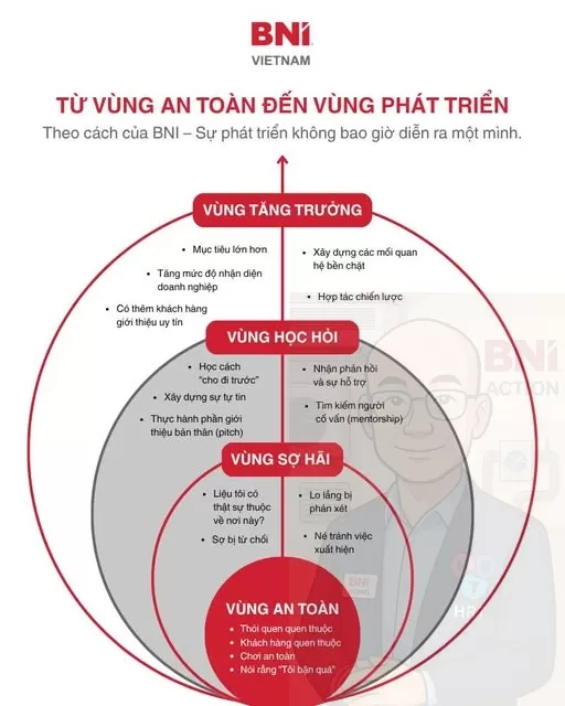 Hành Trình Bứt Phá Của Doanh Nhân BNI